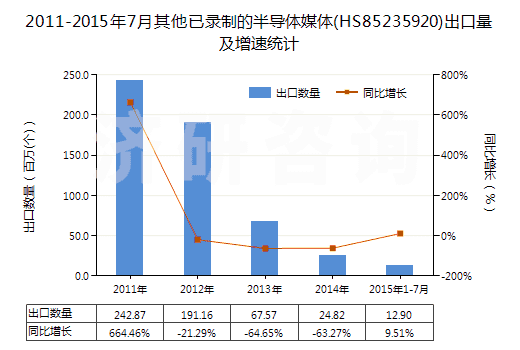 2011-2015年7月其他已錄制的半導(dǎo)體媒體(HS85235920)出口量及增速統(tǒng)計(jì)